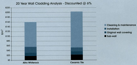 Rudge Brothers and James are Altro Whiterock Wall Cladding Systems Premier installers